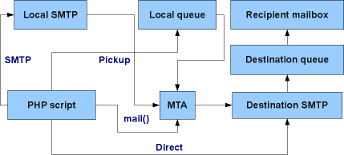 Mail delivery diagram